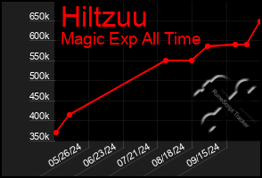 Total Graph of Hiltzuu