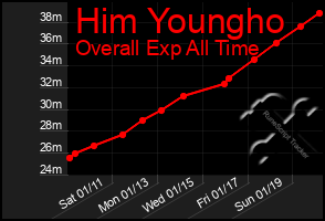 Total Graph of Him Youngho