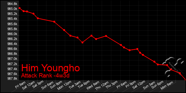 Last 31 Days Graph of Him Youngho