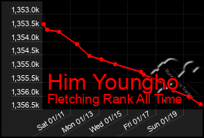 Total Graph of Him Youngho