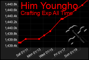 Total Graph of Him Youngho