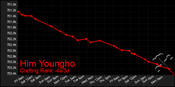 Last 31 Days Graph of Him Youngho