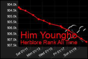 Total Graph of Him Youngho