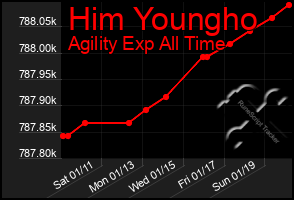 Total Graph of Him Youngho