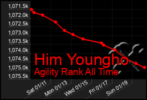 Total Graph of Him Youngho