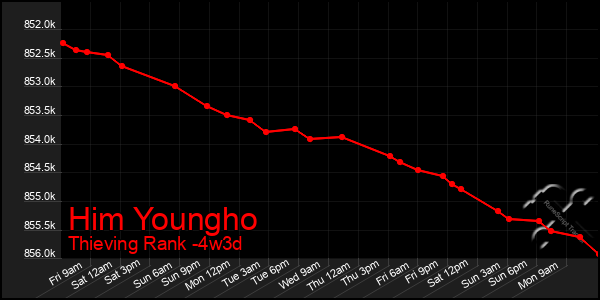 Last 31 Days Graph of Him Youngho