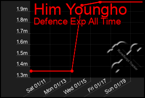 Total Graph of Him Youngho