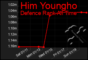 Total Graph of Him Youngho