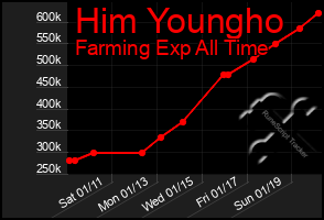 Total Graph of Him Youngho