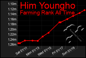 Total Graph of Him Youngho