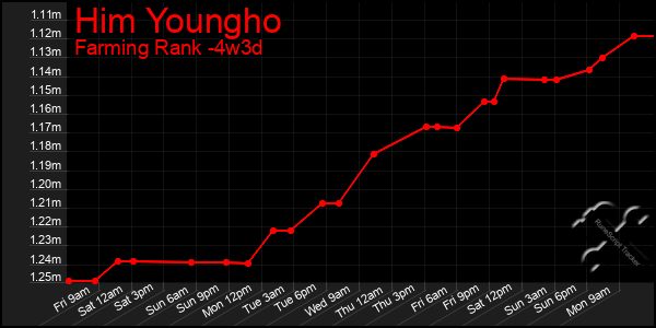 Last 31 Days Graph of Him Youngho