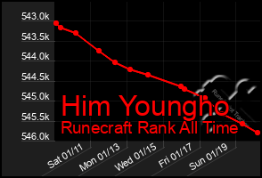 Total Graph of Him Youngho