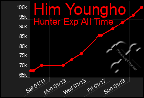 Total Graph of Him Youngho