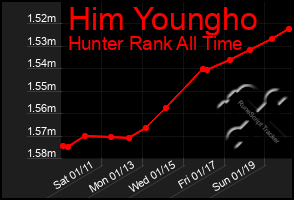 Total Graph of Him Youngho