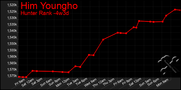 Last 31 Days Graph of Him Youngho