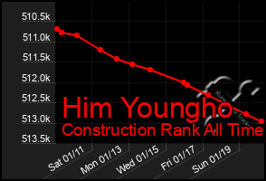 Total Graph of Him Youngho