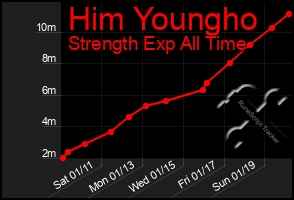 Total Graph of Him Youngho