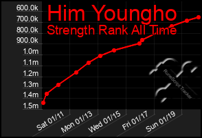 Total Graph of Him Youngho