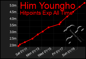 Total Graph of Him Youngho