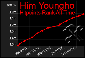 Total Graph of Him Youngho