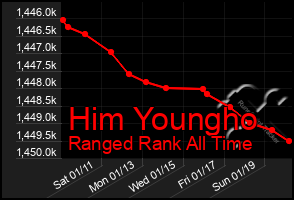 Total Graph of Him Youngho