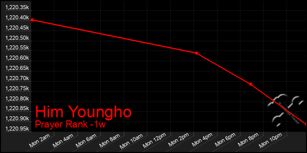 Last 7 Days Graph of Him Youngho