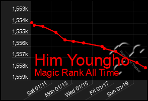 Total Graph of Him Youngho