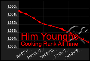 Total Graph of Him Youngho