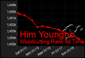 Total Graph of Him Youngho