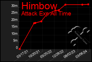 Total Graph of Himbow