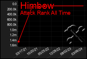 Total Graph of Himbow