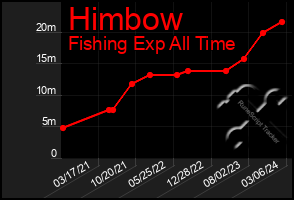 Total Graph of Himbow