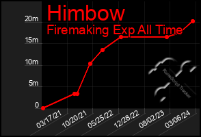 Total Graph of Himbow