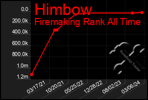 Total Graph of Himbow