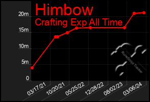 Total Graph of Himbow