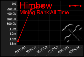 Total Graph of Himbow