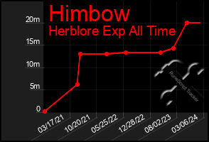 Total Graph of Himbow