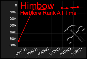 Total Graph of Himbow