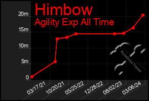 Total Graph of Himbow