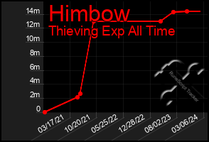 Total Graph of Himbow