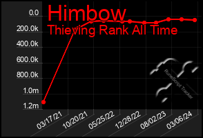 Total Graph of Himbow