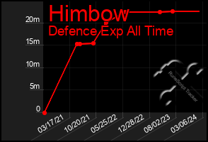 Total Graph of Himbow