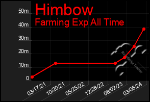 Total Graph of Himbow