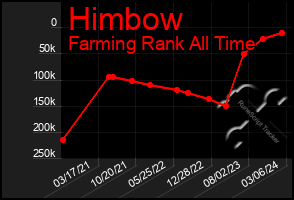 Total Graph of Himbow