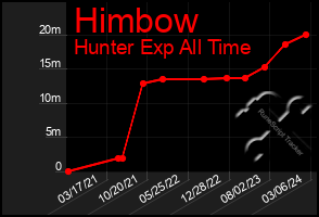 Total Graph of Himbow