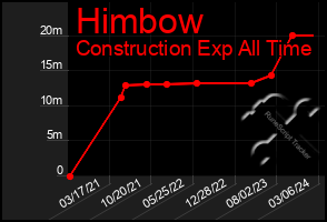 Total Graph of Himbow