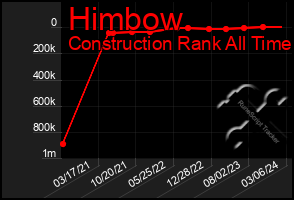 Total Graph of Himbow