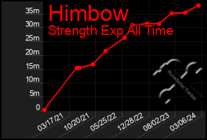 Total Graph of Himbow