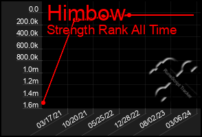 Total Graph of Himbow