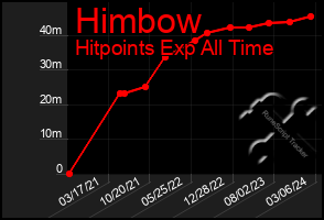 Total Graph of Himbow